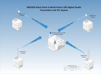 FMUSER DSTL-10-4-HDMI 4P1S 5.8 G 4 נקודות שלח ל 1 תחנת STL מערכת דיגיטלית וידאו HD Audio Studio משדר הקישור עבור FM/טלוויזיה St